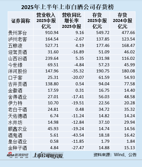 白酒中报|动销放缓酒企存货逆势增长 今世缘、水井坊、古井贡酒存货增长最快
