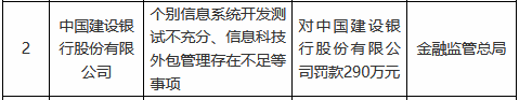 建设银行被罚290万元，涉及个别信息系统开发测试不充分、信息科技外包管理存在不足等事项
