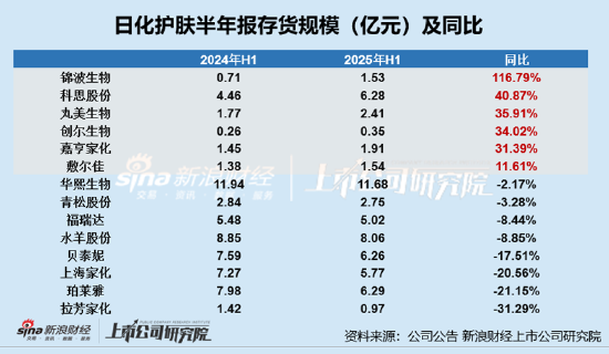 日化护肤半年报|锦波生物库存压力增大：存货规模同比+117% 存货周转天数高达281天