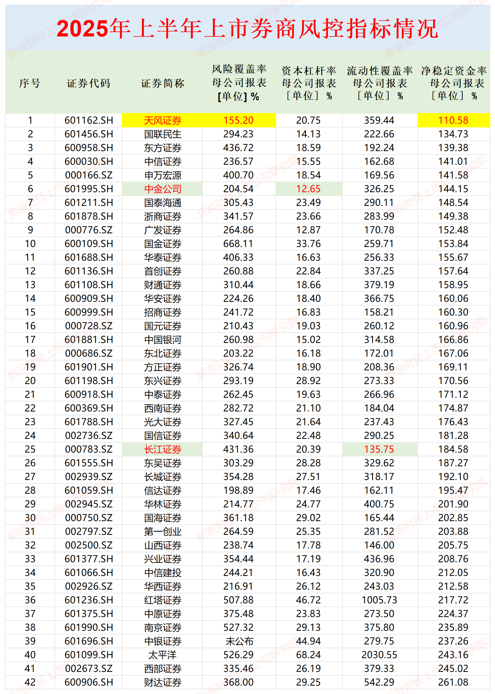 天风证券净稳定资金率最低且触及预警线 中银证券未披露风险覆盖率是否违规？|券商半年报