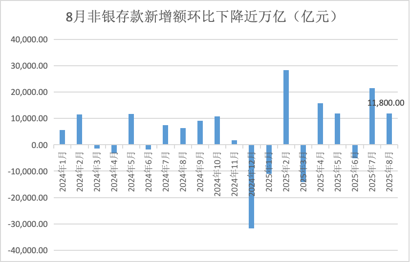 8月非银存款环比少增万亿，发生了什么？