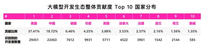 报告：中国在全球大模型开源开发生态的贡献度达到18.7%