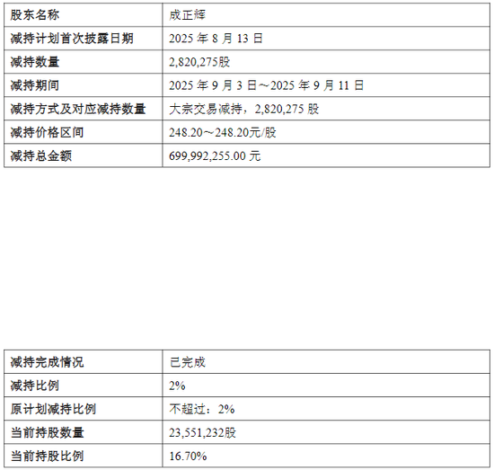 惠泰医疗总经理折价25%减持套现7亿，迈瑞医疗子公司接盘