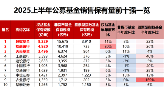 银行渠道客户对股票指数基金的接受程度大幅提升，销售机构基金保有量50强来了（名单）