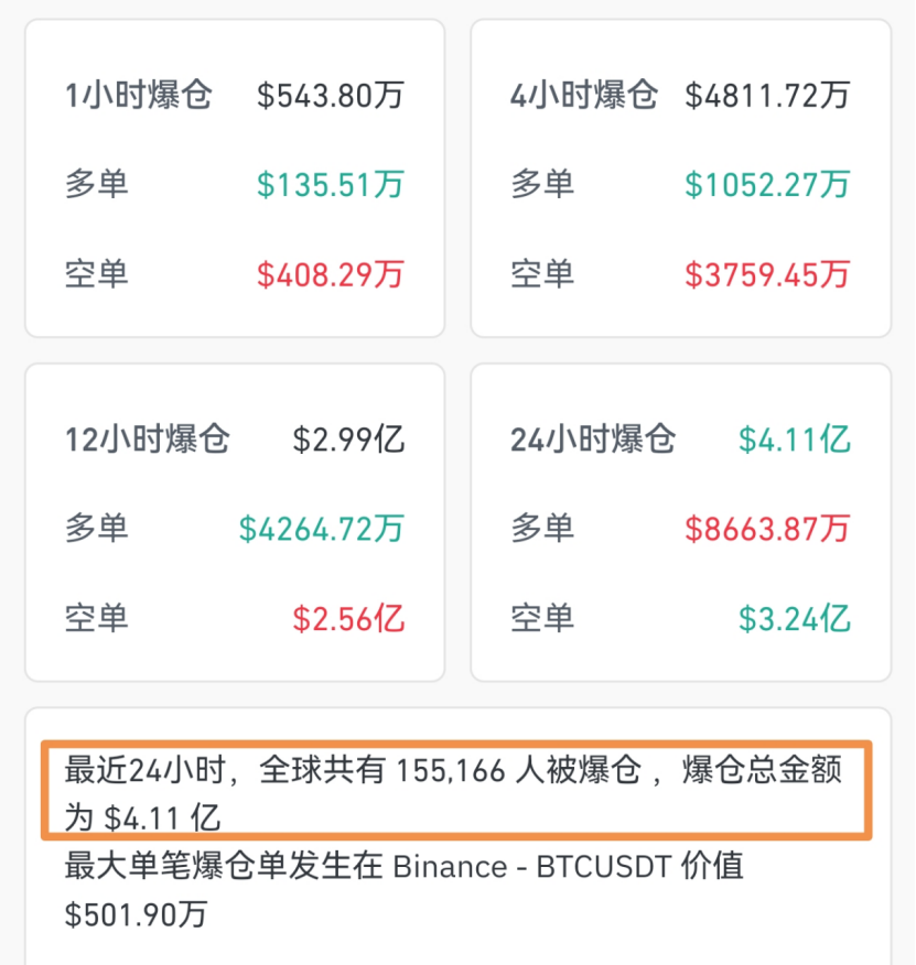美联储降息预期升温！加密货币又迎来新一轮上涨，爆仓人数超过15万人，近八成为空单爆仓