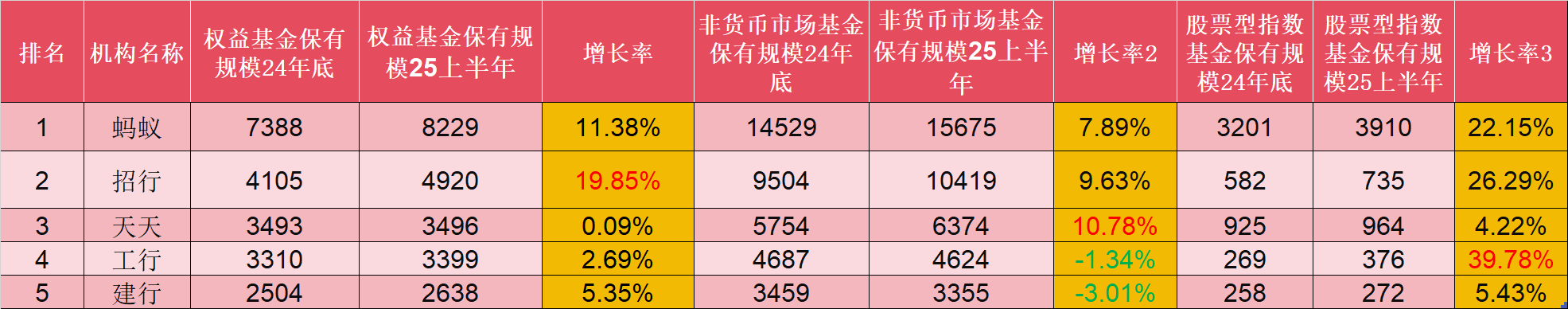2025年上半年基金销售机构保有量数据TOP5：蚂蚁基金以8229亿规模稳居第一 招行以19.85%增速领跑(附100强)