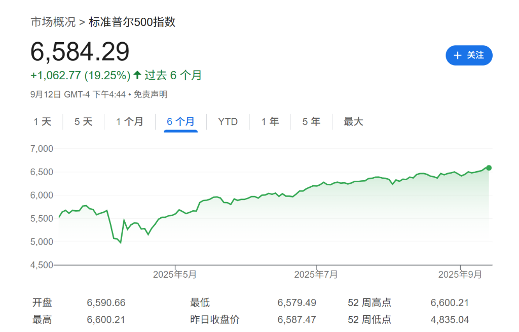 “5个月大涨32%的美股”碰上“恢复降息的美联储”，下周会发生什么？