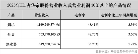 华帝股份2025半年报：高端战略破局，烟灶热均价、毛利率双升