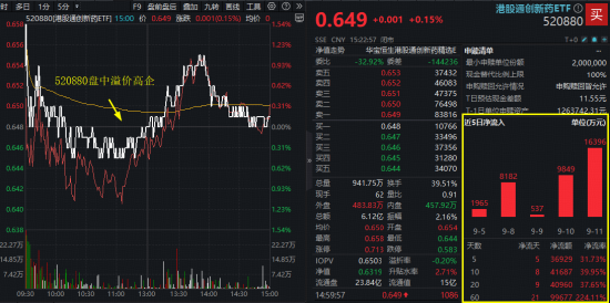 创新药翻倍大牛股曝光，单周疯涨超205%！港股通创新药ETF（520880）提前埋伏，多头持续推高溢价！