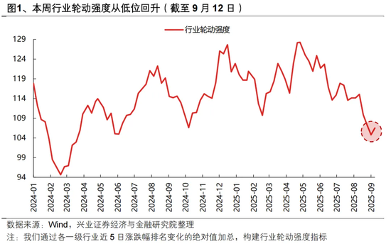 兴证策略：“健康牛” 以景气为锚作扩散