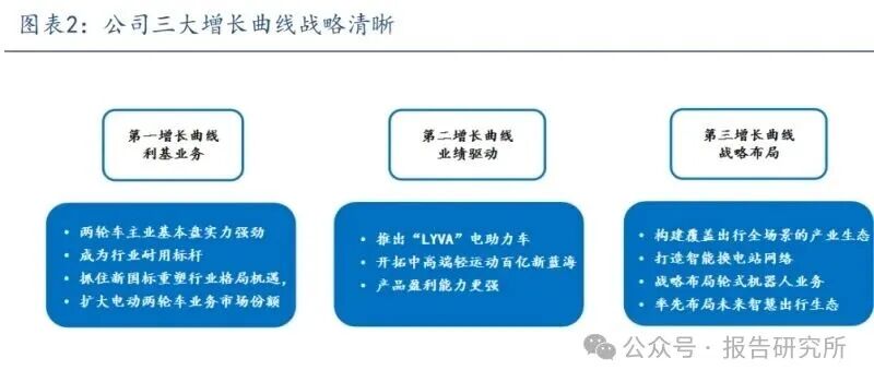 2025年绿源集团控股研究报告：夯实两轮车基本盘，LYVA+战略业务增长可期（附下载）