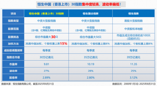 港股热潮正当时，科技、红利一手抓！全市场首只香港大盘30ETF（认购520563）今日荣耀首发！