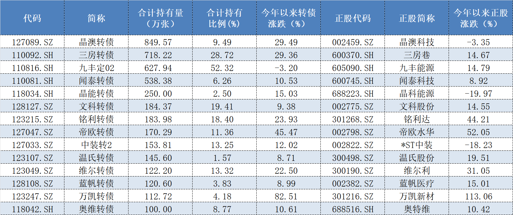 近90家私募掘金可转债，超8000万张持仓“相中”了谁？