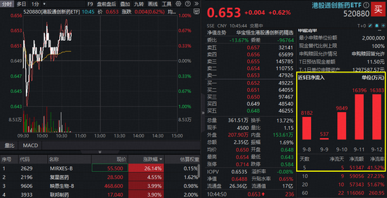 新进股冰火两重天，MIRXES-B狂飙26%一枝独秀，药捷安康-B回调10%，港股通创新药ETF（520880）高频溢价