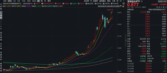 突然爆发！宁德时代涨超14%，创历史新高！四大驱动来袭，硬科技宽基——双创龙头ETF(588330)盘中涨超1．7%