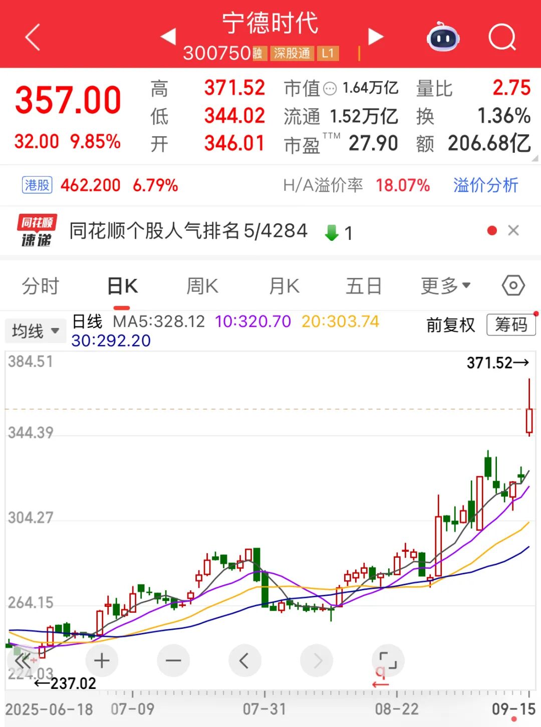 储能爆发，“宁王”一度涨超14%！两融余额连续12周增长，融资客大手笔扫货名单出炉