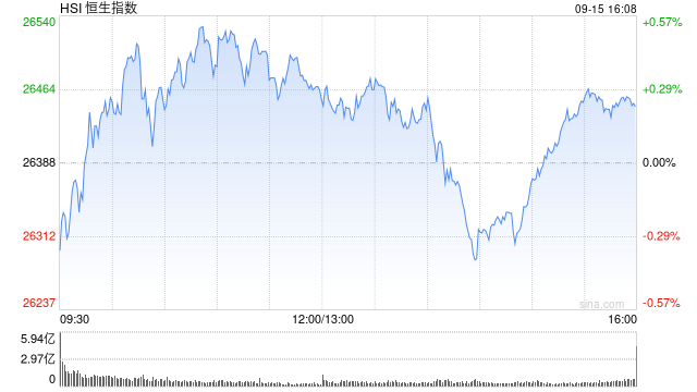 收评：港股恒指涨0.22% 科指涨0.91% 锂电池板块强势 汽车股活跃 生物技术股药捷安康涨超115%