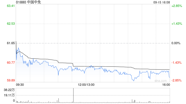 瑞银：升中国中免目标价至71.2港元 重申“买入”评级
