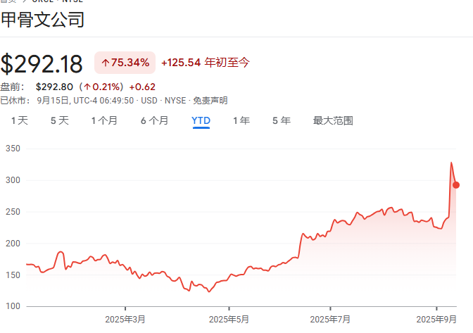 高盛大幅上调甲骨文目标价但维持“中性”评级：巨额资本支出对短期利润构成巨大压力