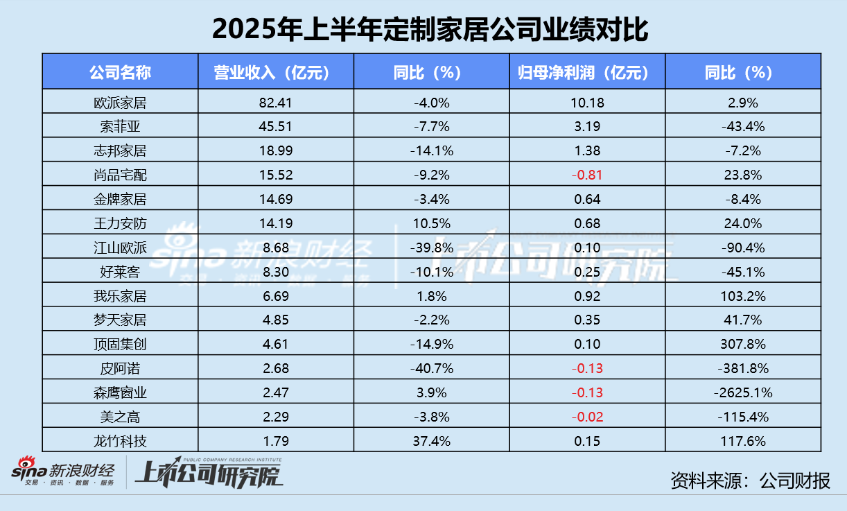 数读定制家居半年报 | 尚品宅配连续第六个季度净亏损 我乐家居经营性现金流暴跌376.7%
