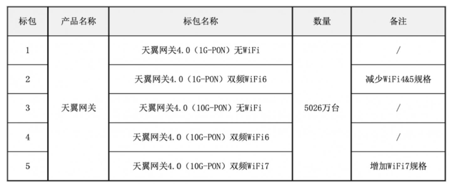 中国电信调整天翼网关 4.0 项目集采：减少 Wi-Fi 4  5，增加 Wi-Fi 7 规格产品