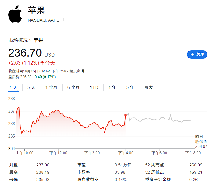 需求强劲！iPhone 17预购首日交货时间比iPhone 16延长，尤其中国市场
