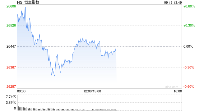 午评：港股恒指涨0.07% 科指涨0.39% 生物技术股走强 汽车股活跃 禾赛上市首日涨超11%