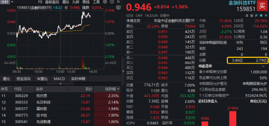 高交投催化，互联网金融异动拉升！百亿金融科技ETF（159851）午后涨超2%，资金大举净申购