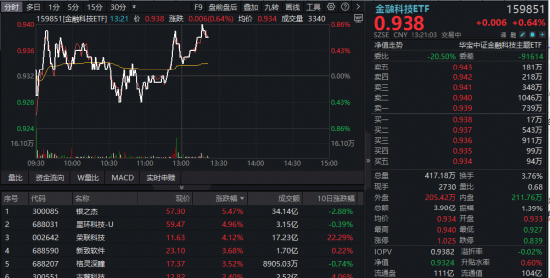 金融科技ETF（159851）逆市冲高，银之杰领涨超5%！高交投环境下，关注强贝塔的金融科技标的