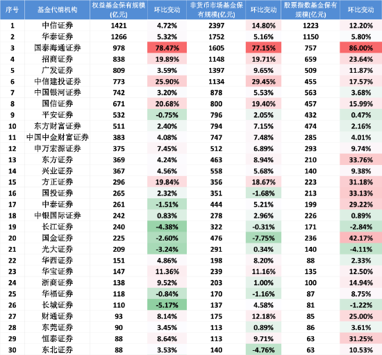 券商代销“冰火两重天”：中信建投非货规模环比增近30%，招商近20%，中航、财信等8家全面缩水