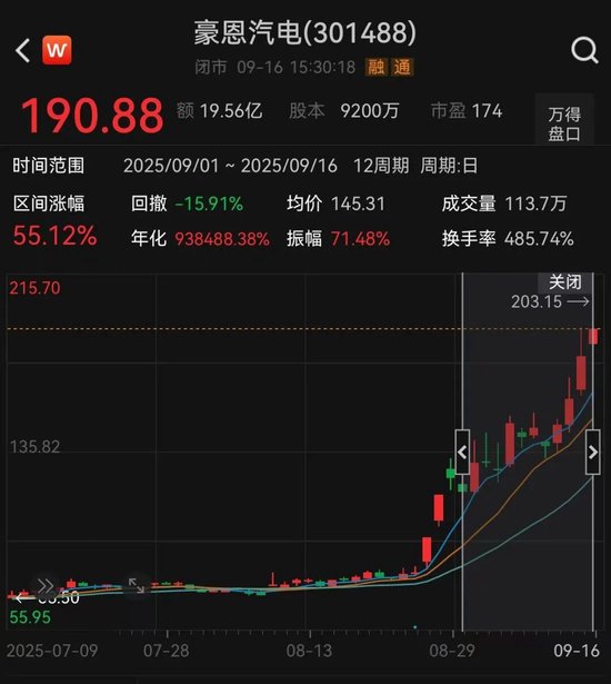 月内股价涨超55%！这家A股公司，连收大额定点信