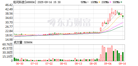 杭可科技：询价转让价格为28.61元/股 较收盘价折价20%