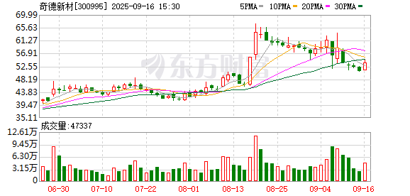 奇德新材：141270股限售股将于9月19日上市流通