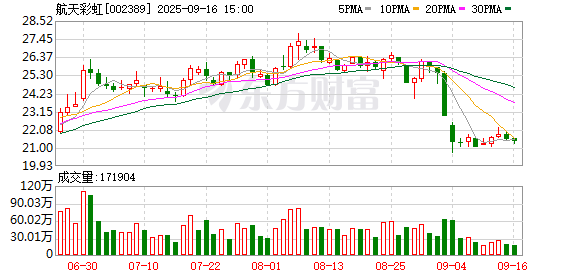 航天彩虹：截至2025年9月10日，公司股东数量是128089户
