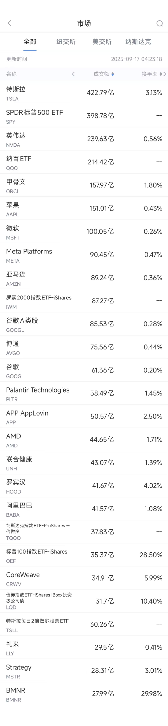 9月16日美股成交额前20：高盛预测苹果四季度iPhone收入增长8%