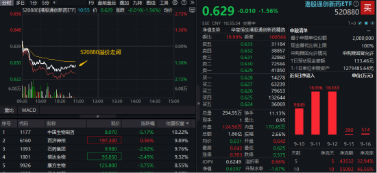 配置窗口打开？港股通创新药继续调整，520880跌逾1%溢价走高！年内50个国产创新药获批上市，超去年全年