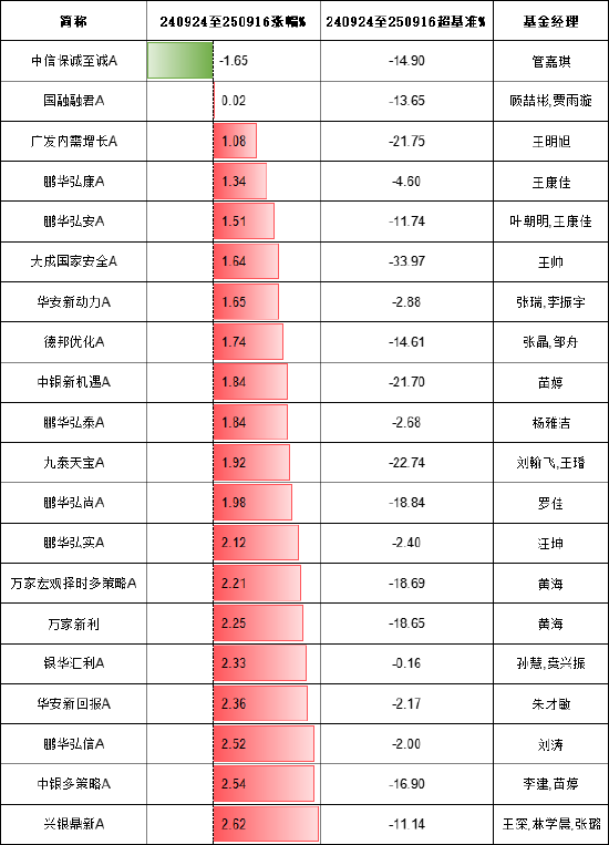 924行情一周年灵活配置基金熊基排行榜：中信保诚至诚A跌1.65%跑输基准14%，国融融君A涨0.02%跑输基准13%