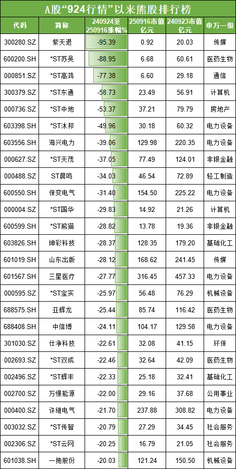 924行情1周年：26股跌幅超20%，最熊股票紫天退跌95%