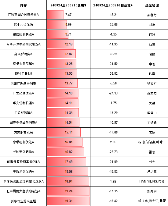 924行情一周年主动股票基金排行榜：汇添富国企创新增长涨7.47%跑输基准18%， 民生加银优选涨9%跑输基准25%