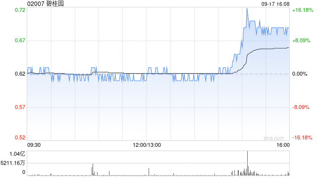港股内房股尾盘快速拉升，碧桂园涨近13%