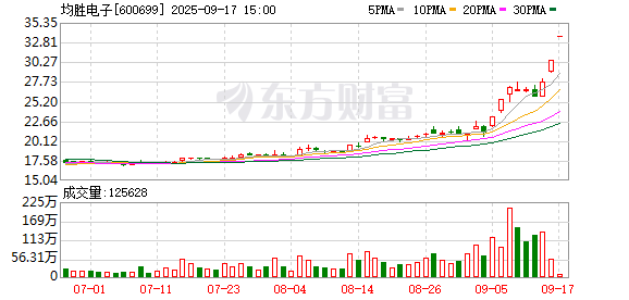 两连板均胜电子：控股股东在股价异动期间增持70万股