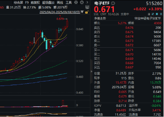 200亿主力资金爆买！半导体走高，电子板块领涨两市！电子ETF（515260）盘中飙涨超4.6%，瑞芯微涨停
