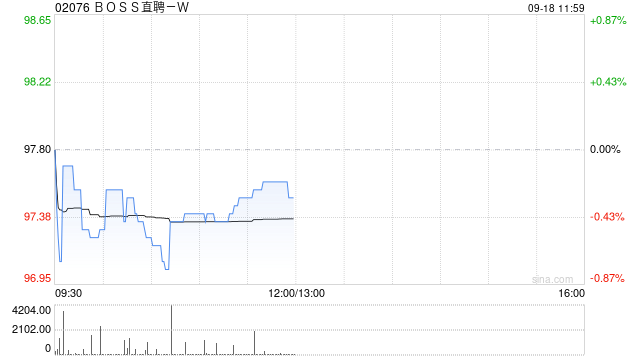 国泰海通：维持BOSS直聘-W增持评级 目标价109.66港元