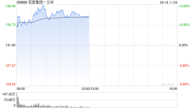 百度盘中大涨超5%创2年新高，月内累涨54%