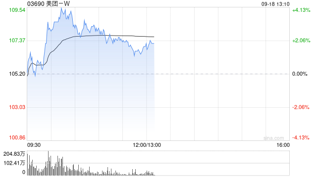 美团-W盘中涨超4% 机构称外卖平台补贴策略已趋于理性