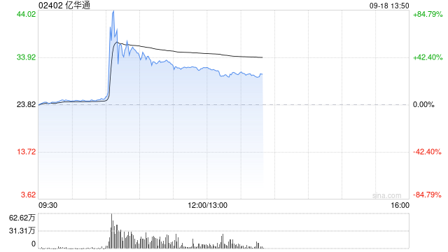 氢能概念股午前涨幅居前 亿华通现涨超33%重塑能源现涨超20%