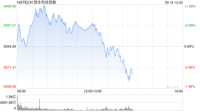 港股三大指数持续下跌，恒生科技指数跌超1%，此前一度涨2%