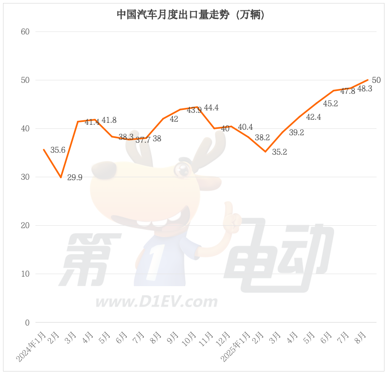 乘用车出口量首破50万辆大关，奇瑞创新高超越比亚迪重回榜首