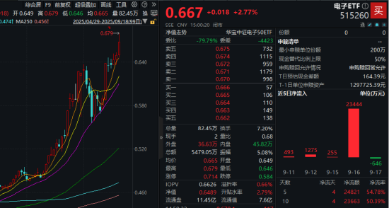 电子ETF逆市上探4.6%，515260再创新高！中芯国际、阿里、百度国产技术突破，推动半导体走强！