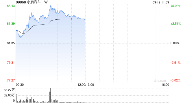 小鹏汽车-W午前涨超3% 成为32个市场新势力纯电销量第一